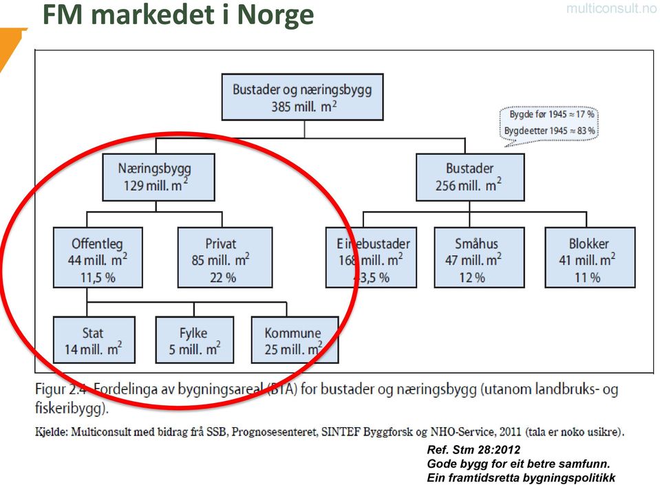 Stm 28:2012 Gode bygg for eit