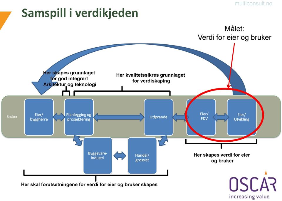 integrert Arkitektur og teknologi Her kvalitetssikres grunnlaget for