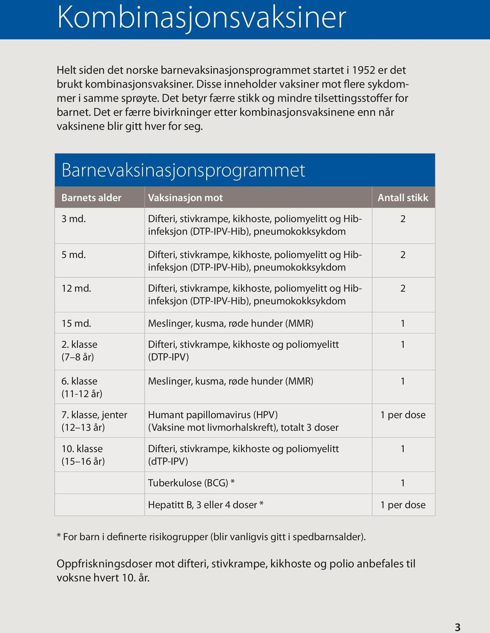 Barnevaksinasjonsprogrammet Barnets alder Vaksinasjon mot Antall stikk 3 md. Difteri, stivkrampe, kikhoste, poliomyelitt og Hibinfeksjon (DTP-IPV-Hib), pneumokokksykdom 5 md.