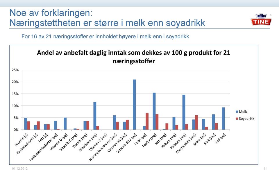 enn i soyadrikk 25% Andel av anbefalt daglig inntak som dekkes av