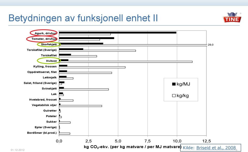 Hvetebrød, frosset kg/mj kg/kg Vegetabilsk oljer Gulrøtter Poteter Sukker Epler (Sverige) BordSmør (bl.prod.