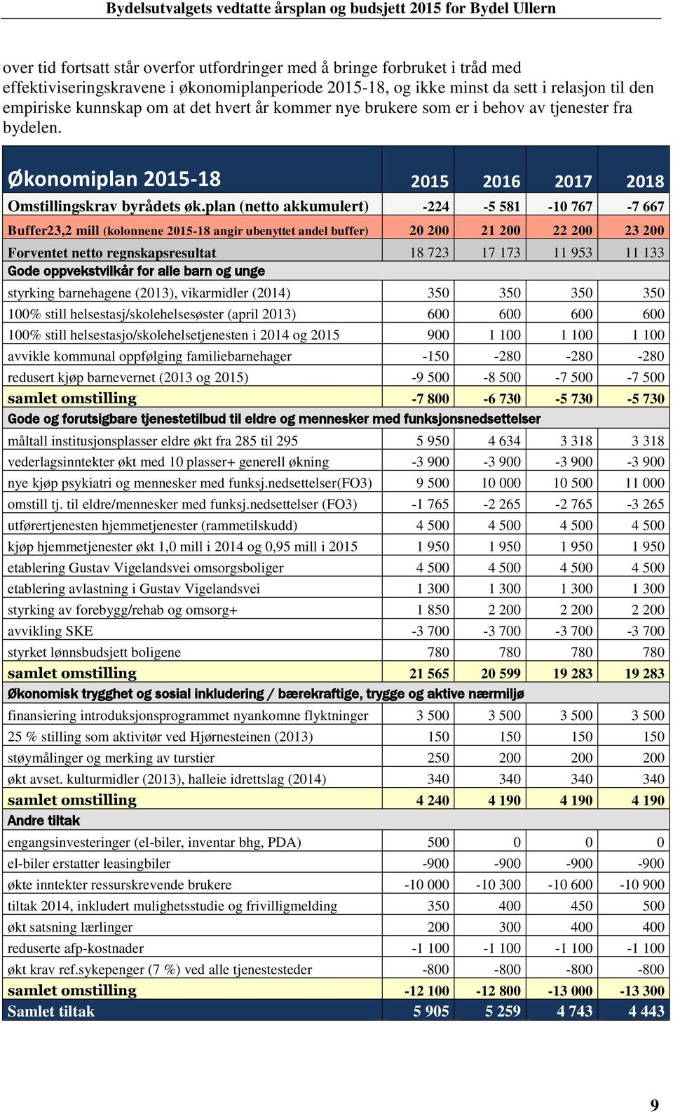 plan (netto akkumulert) -224-5 581-10 767-7 667 Buffer23,2 mill (kolonnene 2015-18 angir ubenyttet andel buffer) 20 200 21 200 22 200 23 200 Forventet netto regnskapsresultat 18 723 17 173 11 953 11