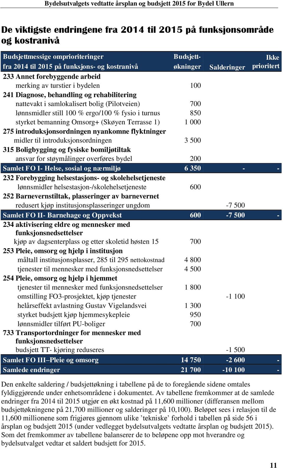 turnus 850 styrket bemanning Omsorg+ (Skøyen Terrasse 1) 1 000 275 introduksjonsordningen nyankomne flyktninger midler til introduksjonsordningen 3 500 315 Boligbygging og fysiske bomiljøtiltak