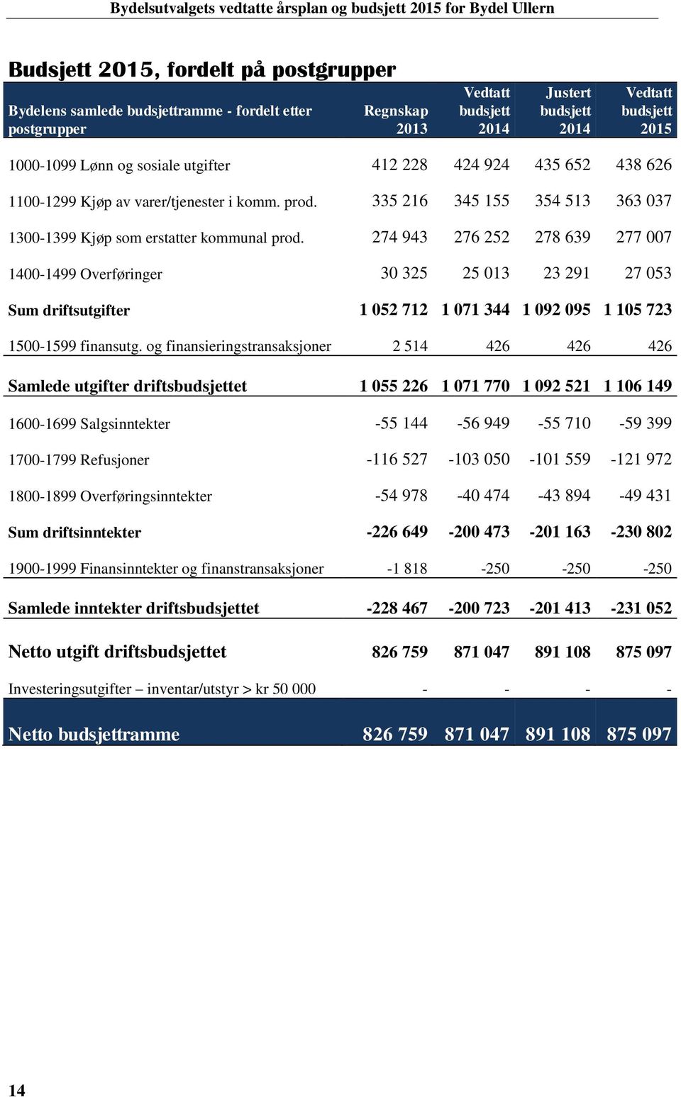 274 943 276 252 278 639 277 007 1400-1499 Overføringer 30 325 25 013 23 291 27 053 Sum driftsutgifter 1 052 712 1 071 344 1 092 095 1 105 723 1500-1599 finansutg.