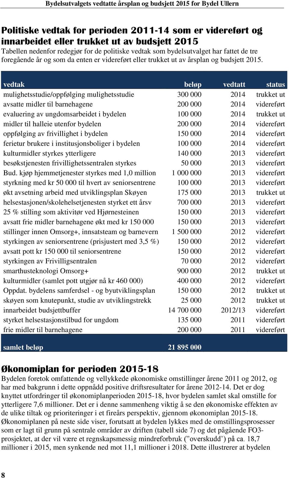 vedtak beløp vedtatt status mulighetsstudie/oppfølging mulighetsstudie 300 000 trukket ut avsatte midler til barnehagene 200 000 videreført evaluering av ungdomsarbeidet i bydelen 100 000 trukket ut