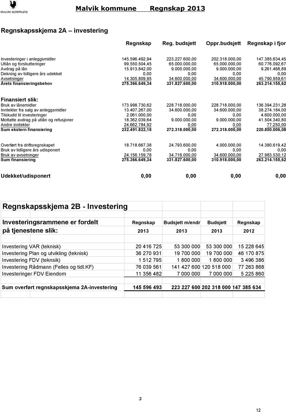 155,62 Bruk av lånemidler Inntekter fra salg av anleggsmidler Tilskudd til investeringer Mottatte avdrag på utlån og refusjoner Andre inntekter Sum ekstern finansiering 173.998.73,62 13.47.267, 2.61.