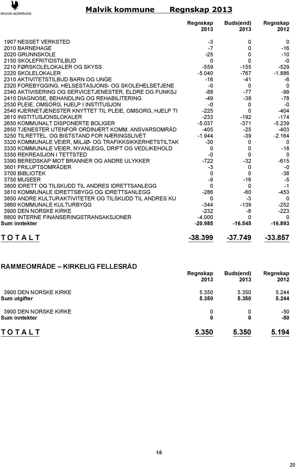 35 5.35 5.35 5.244 5.244 39 DEN NORSKE KIRKE Sum inntekter -5-5 5.35 5.35 5.194 197 NESSET VERKSTED 21 BARNEHAGE 22 GRUNNSKOLE 215 SKOLEFRITIDSTILBUD 221 FØRSKOLELOKALER OG SKYSS 222 SKOLELOKALER 231