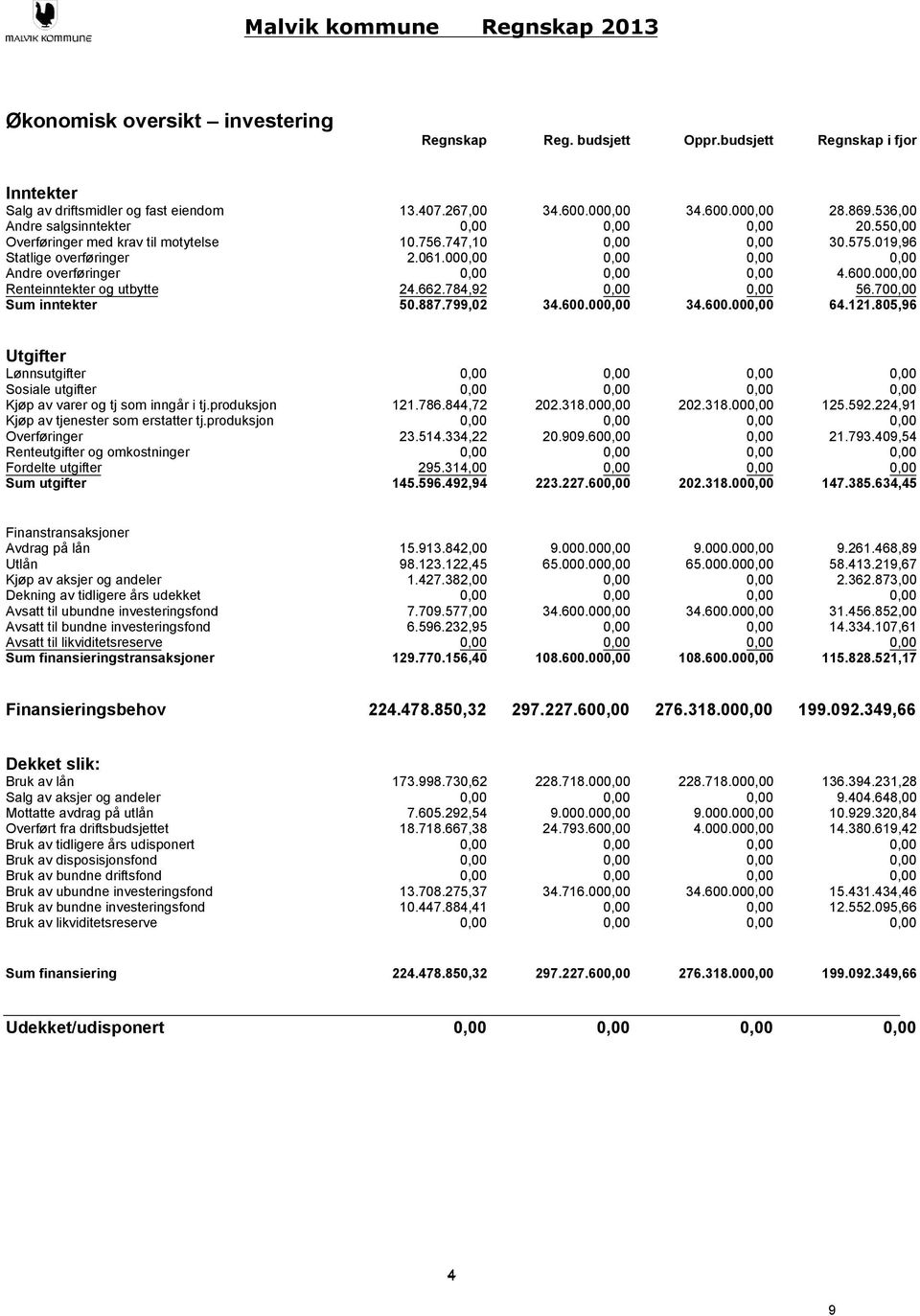 produksjon Overføringer Renteutgifter og omkostninger Fordelte utgifter Sum utgifter,, 121.786.844,72, 23.514.334,22, 295.314, 145.596.492,94,, 22.318.,, 2.99.6,,, 223.227.6,,, 22.318.,,,,, 22.318.,,, 125.