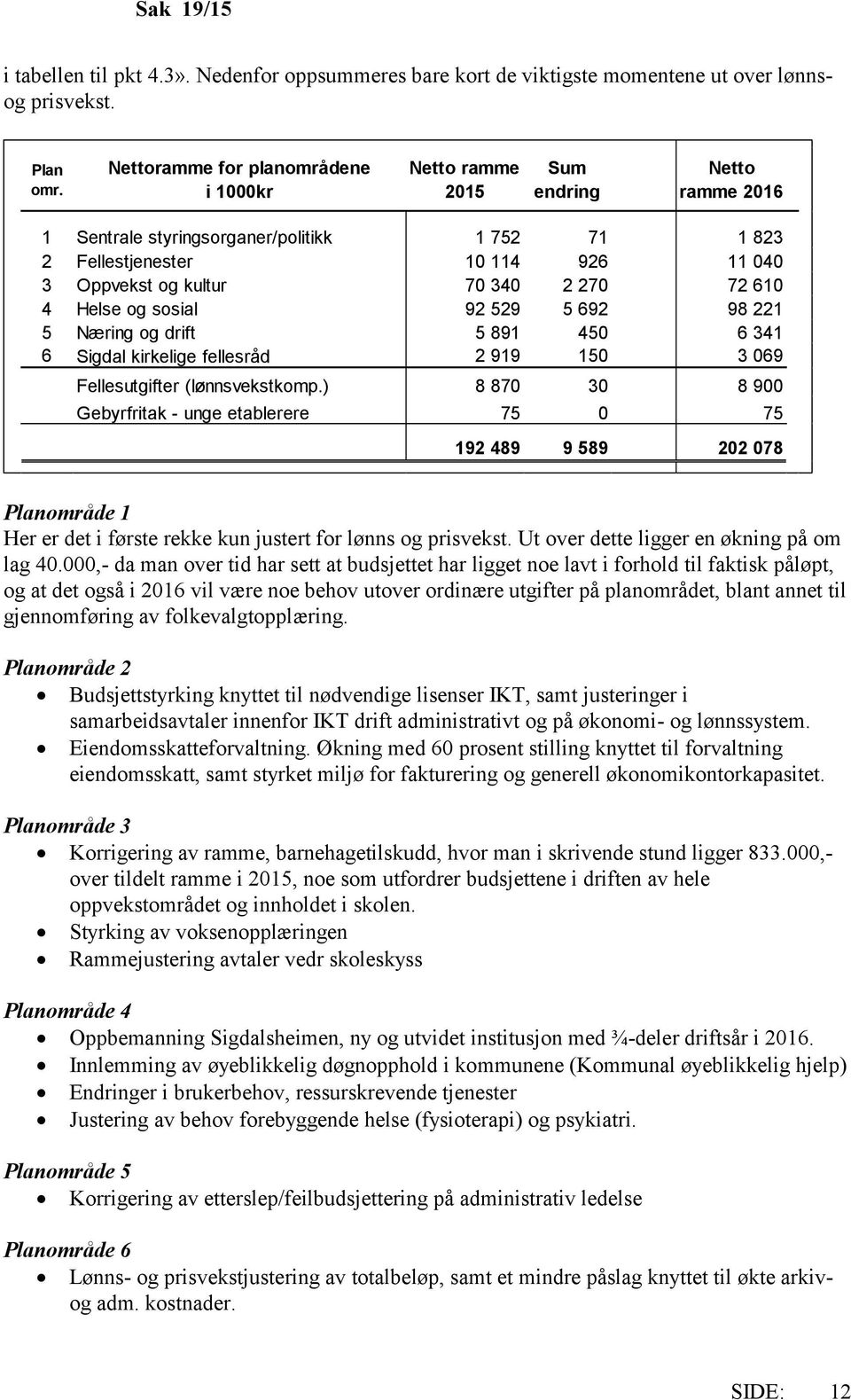 270 72 610 4 Helse og sosial 92 529 5 692 98 221 5 Næring og drift 5 891 450 6 341 6 Sigdal kirkelige fellesråd 2 919 150 3 069 Fellesutgifter (lønnsvekstkomp.