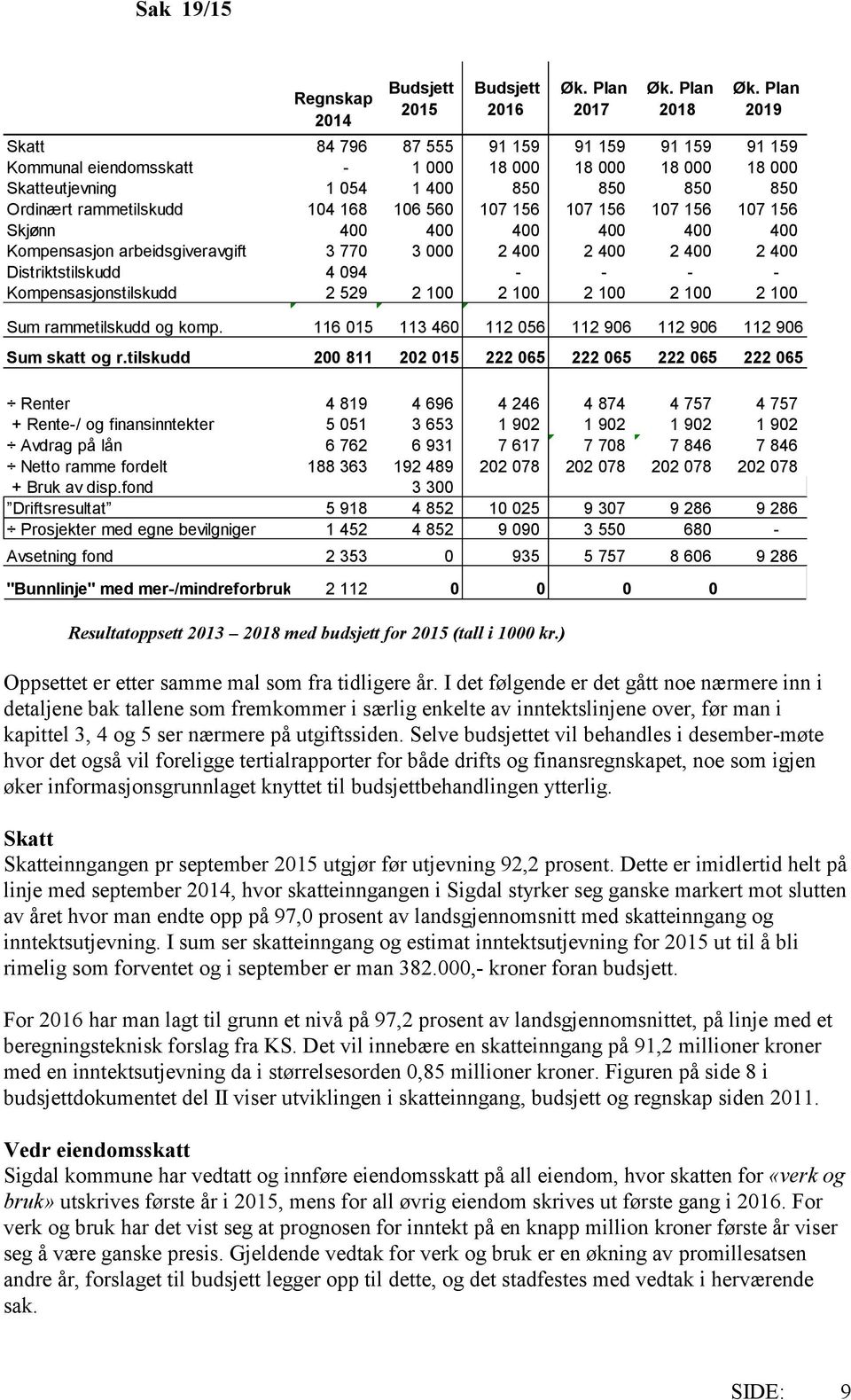 107 156 107 156 107 156 107 156 Skjønn 400 400 400 400 400 400 Kompensasjon arbeidsgiveravgift 3 770 3 000 2 400 2 400 2 400 2 400 Distriktstilskudd 4 094 - - - - Kompensasjonstilskudd 2 529 2 100 2