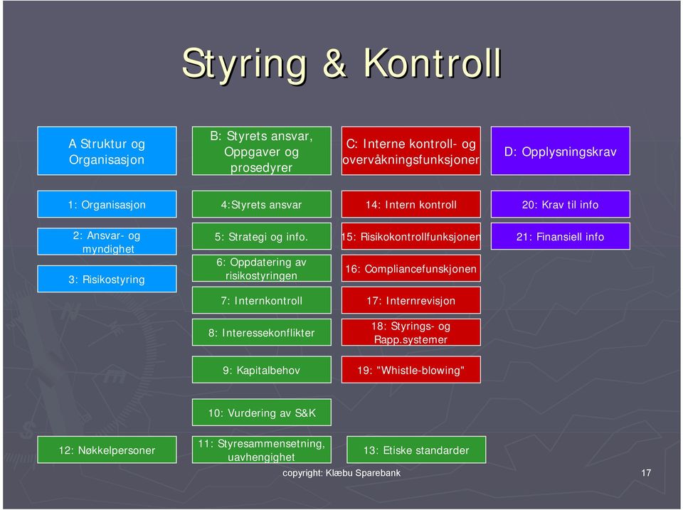 6: Oppdatering av risikostyringen 15: Risikokontrollfunksjonen 16: Compliancefunskjonen 21: Finansiell info 7: Internkontroll 17: Internrevisjon 8: