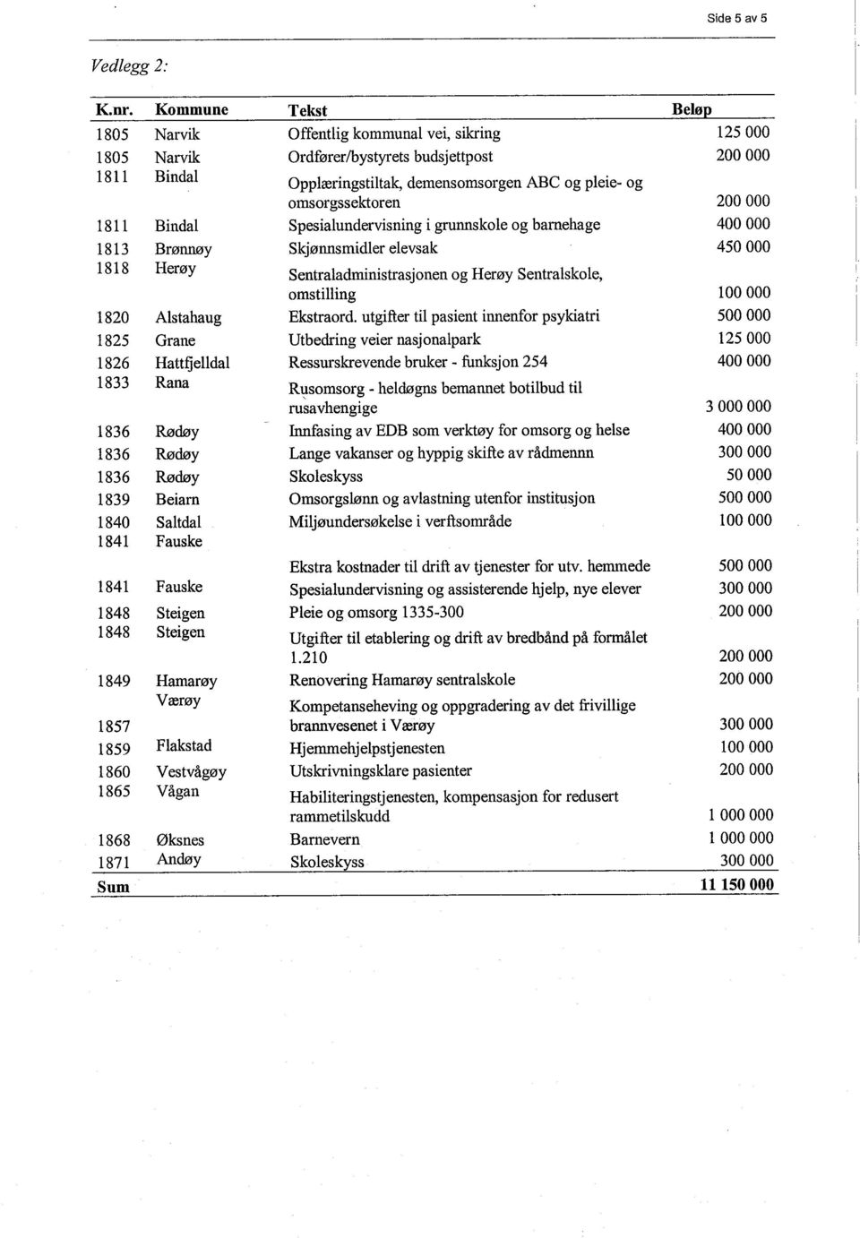 200000 1811 Bindal Spesialundervisning i grnnskole og barnehage 400000 1813 Brønny Skjønnsmidler elevsak 450000 1818 Herøy Sentraladmnistrasjonen og Herøy Sentralskole, omstiling 100000 1820