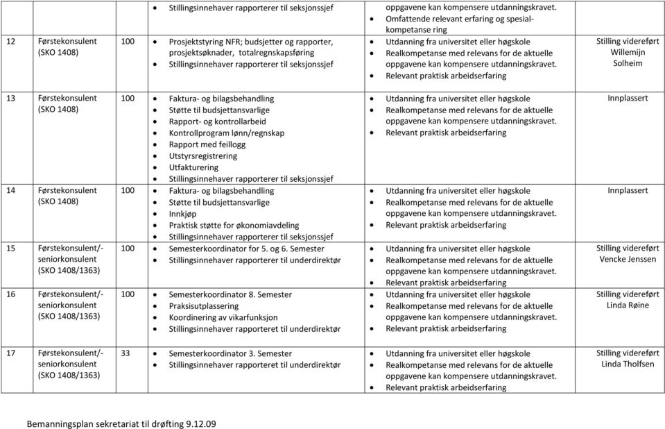 Utfakture 100 Faktura- og bilagsbehandling Støtte til budsjettansvarlige Innkjøp Praktisk støtte for økonomiavdeling 100 Semesterkoordinator for 5. og 6. Semester 100 Semesterkoordinator 8.