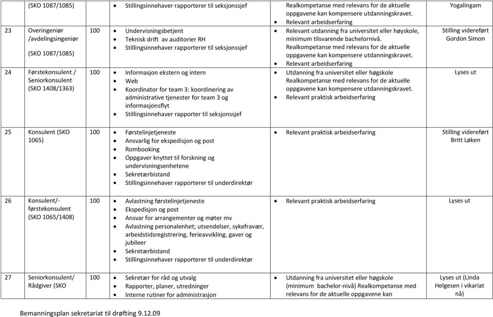 Relevant arbeidserfa Yogalingam Gordon Simon Lyses ut 25 Konsulent (SKO 1065) 100 Førstelinjetjeneste Ansvarlig for ekspedisjon og post Rombooking Oppgaver knyttet til forskning og