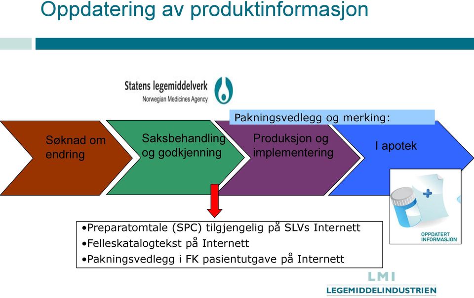 I apotek Preparatomtale (SPC) tilgjengelig på SLVs Internett