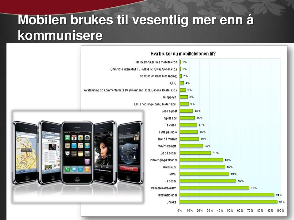 ) Chatting (Instant Messaging) GPS Avstemning og kommentarer til TV (Holmgang, Idol, Banens Beste, etc.