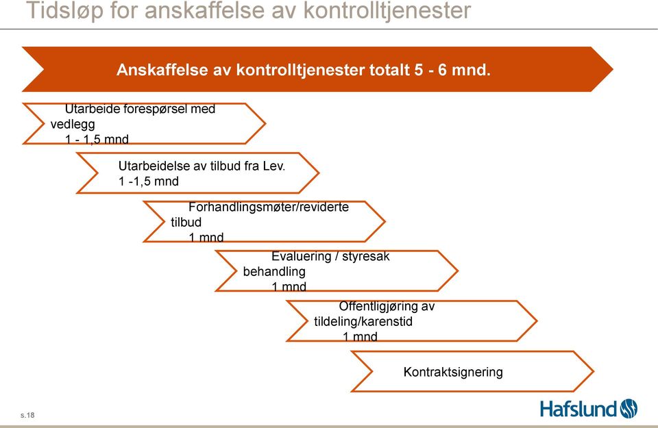 Utarbeide forespørsel med vedlegg 1-1,5 mnd Utarbeidelse av tilbud fra Lev.