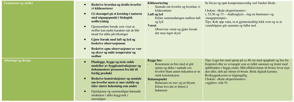 design Planlegge, bygge og teste enkle modeller av byggkonstruksjoner og dokumentere prosessen fra idé til ferdig produkt Beskrive konstruksjoner og samtale om hvorfor noen er mer stabile og tåler