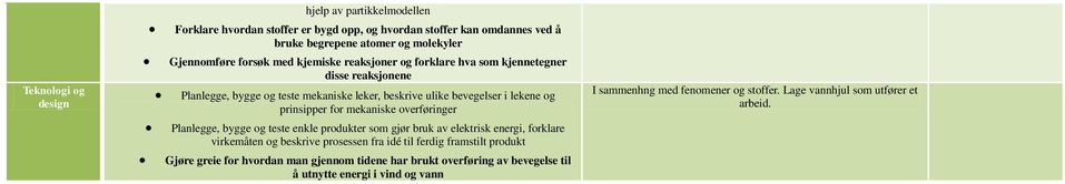 mekaniske overføringer Planlegge, bygge og teste enkle produkter som gjør bruk av elektrisk energi, forklare virkemåten og beskrive prosessen fra idé til ferdig framstilt produkt