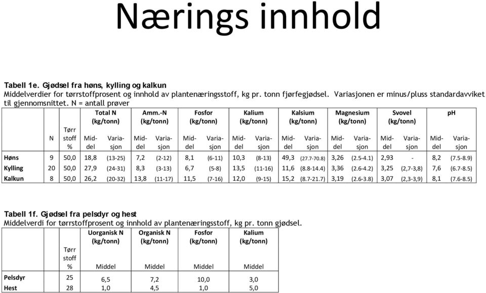 9) Kylling 20 50,0 27,9 (24-31) 8,3 (3-13) 6,7 (5-8) 13,5 (11-16) 11,6 (8.8-14.4) 3,36 (2.6-4.2) 3,25 (2,7-3,8) 7,6 (6.7-8.