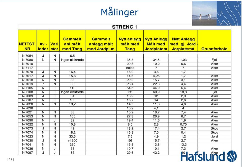 0 3,6 1,7 N-7017 J N 15,8 14,6 4,25 1,7 Åker N-7018 N N 33 22,2 15,7 3,1 Åker N-7019 * N 38 26,4 22,3 4,4 Åker N-7105 N J 110 54,5 44,9 6,4 Åker N-7108 N J Ingen elektrode 52 60,9 18,8 Fjell N-7089 J