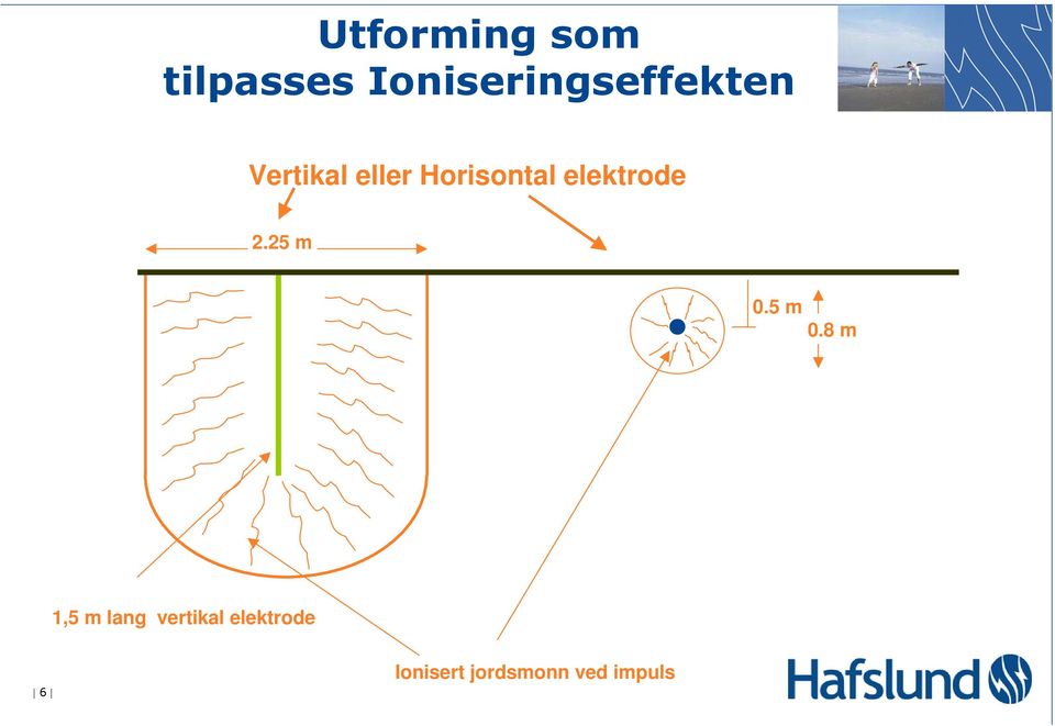 Horisontal elektrode 2.25 m 0.