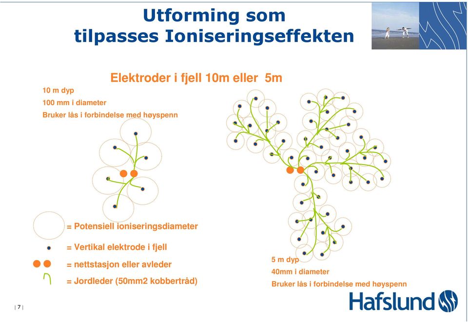 ioniseringsdiameter = Vertikal elektrode i fjell = nettstasjon eller avleder =