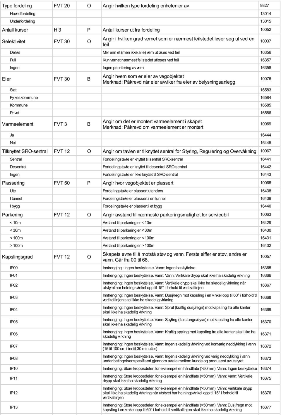 Ingen prioritering av vern 16358 Eier FVT 30 B Angir hvem som er eier av vegobjektet Merknad: Påkrevd når eier avviker fra eier av belysningsanlegg Stat 16583 Fylkeskommune 16584 Kommune 16585 Privat