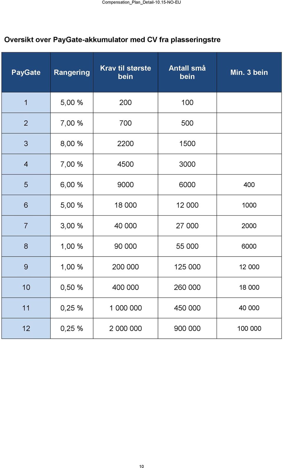 3 bein 1 5,00 % 200 100 2 7,00 % 700 500 3 8,00 % 2200 1500 4 7,00 % 4500 3000 5 6,00 % 9000 6000 400 6 5,00