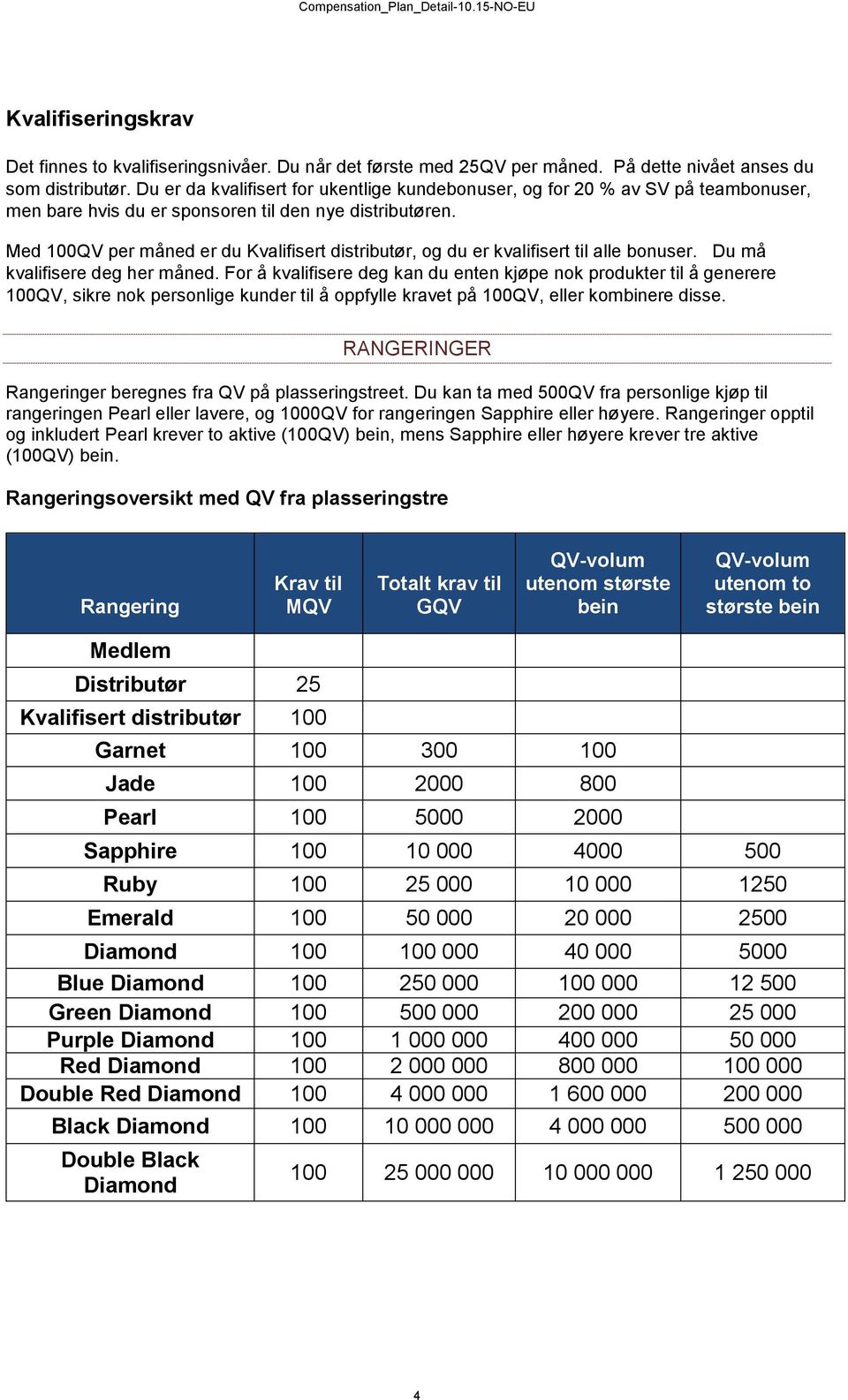 Med 100QV per måned er du Kvalifisert distributør, og du er kvalifisert til alle bonuser. Du må kvalifisere deg her måned.