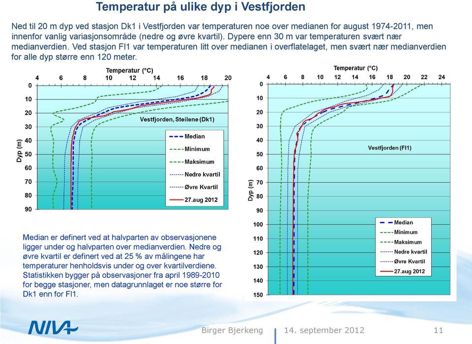 Ved stasjon Fl1 var temperaturen litt over medianen i overflatelaget, men svært nær medianverdien for alle dyp større enn 120 meter.