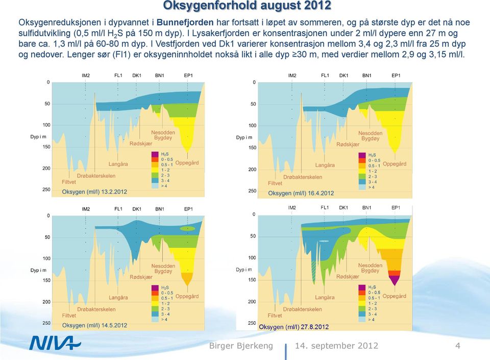 I Lysakerfjorden er konsentrasjonen under 2 ml/l dypere enn 27 m og bare ca. 1,3 ml/l på 60-80 m dyp.