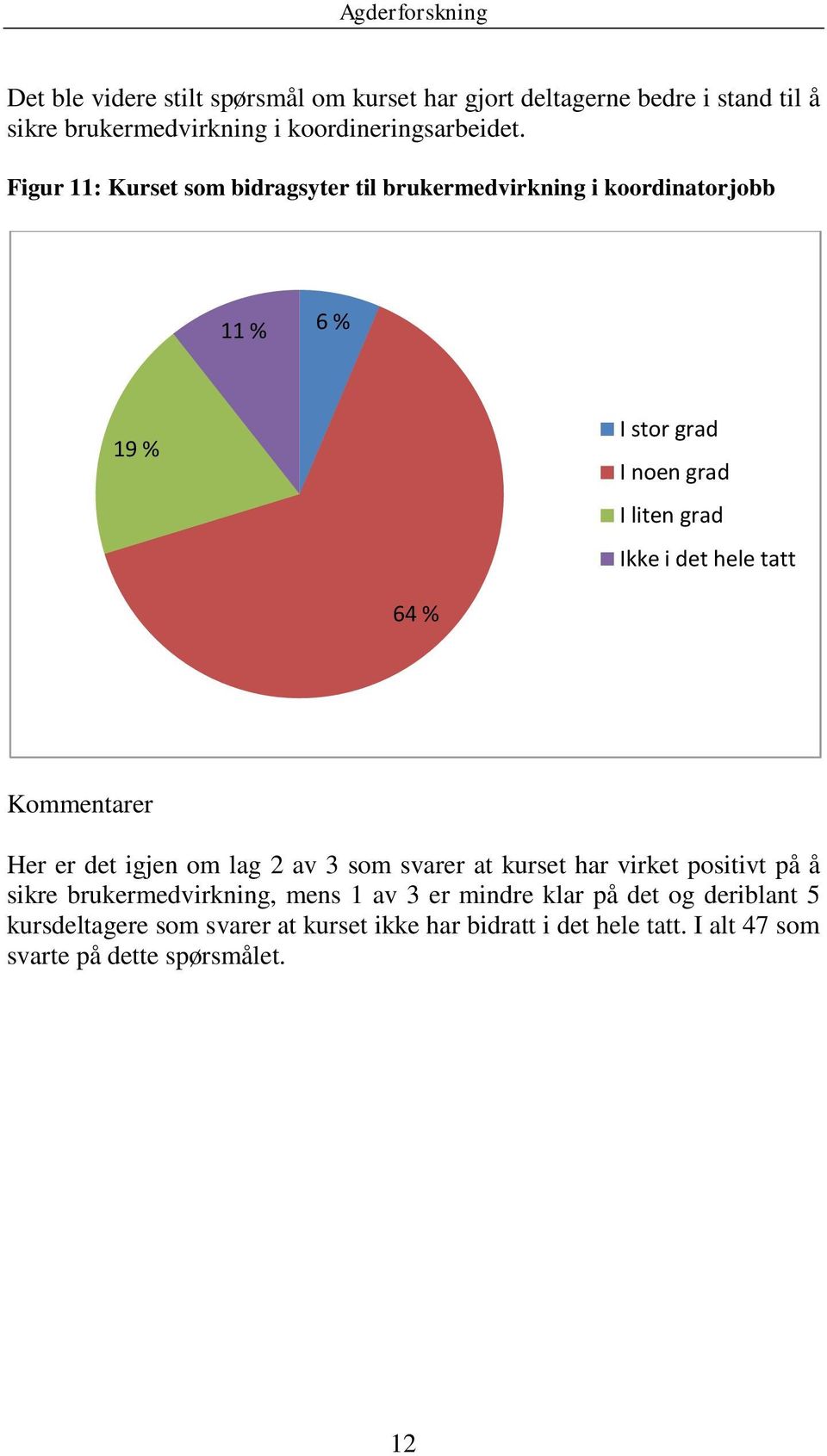 hele tatt 64 % Her er det igjen om lag 2 av 3 som svarer at kurset har virket positivt på å sikre brukermedvirkning, mens 1 av 3 er