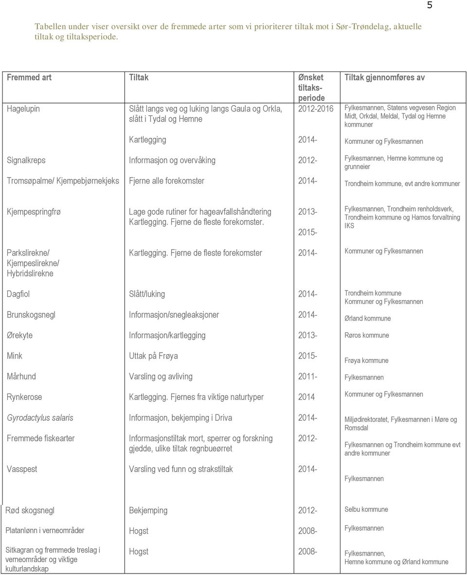 vegvesen Region Midt, Orkdal, Meldal, Tydal og Hemne kommuner Kommuner og Fylkesmannen Signalkreps Informasjon og overvåking 2012- Fylkesmannen, Hemne kommune og grunneier Tromsøpalme/