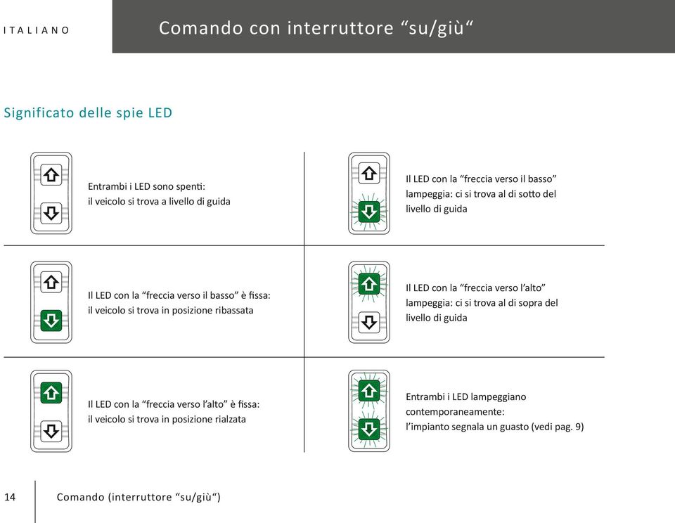 posizione ribassata Il LED con la freccia verso l alto lampeggia: ci si trova al di sopra del livello di guida Il LED con la freccia verso l alto è fissa: