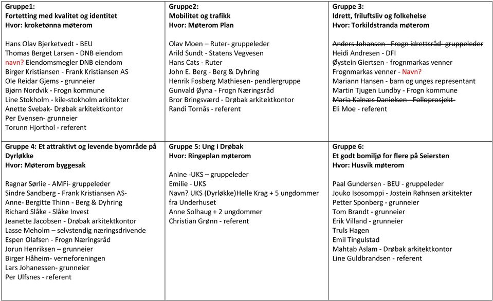 arkitektkontor Per Evensen- grunneier Torunn Hjorthol - referent Gruppe 4: Et attraktivt og levende byområde på Dyrløkke Hvor: Møterom byggesak Ragnar Sørlie - AMFi- gruppeleder Sindre Sandberg -