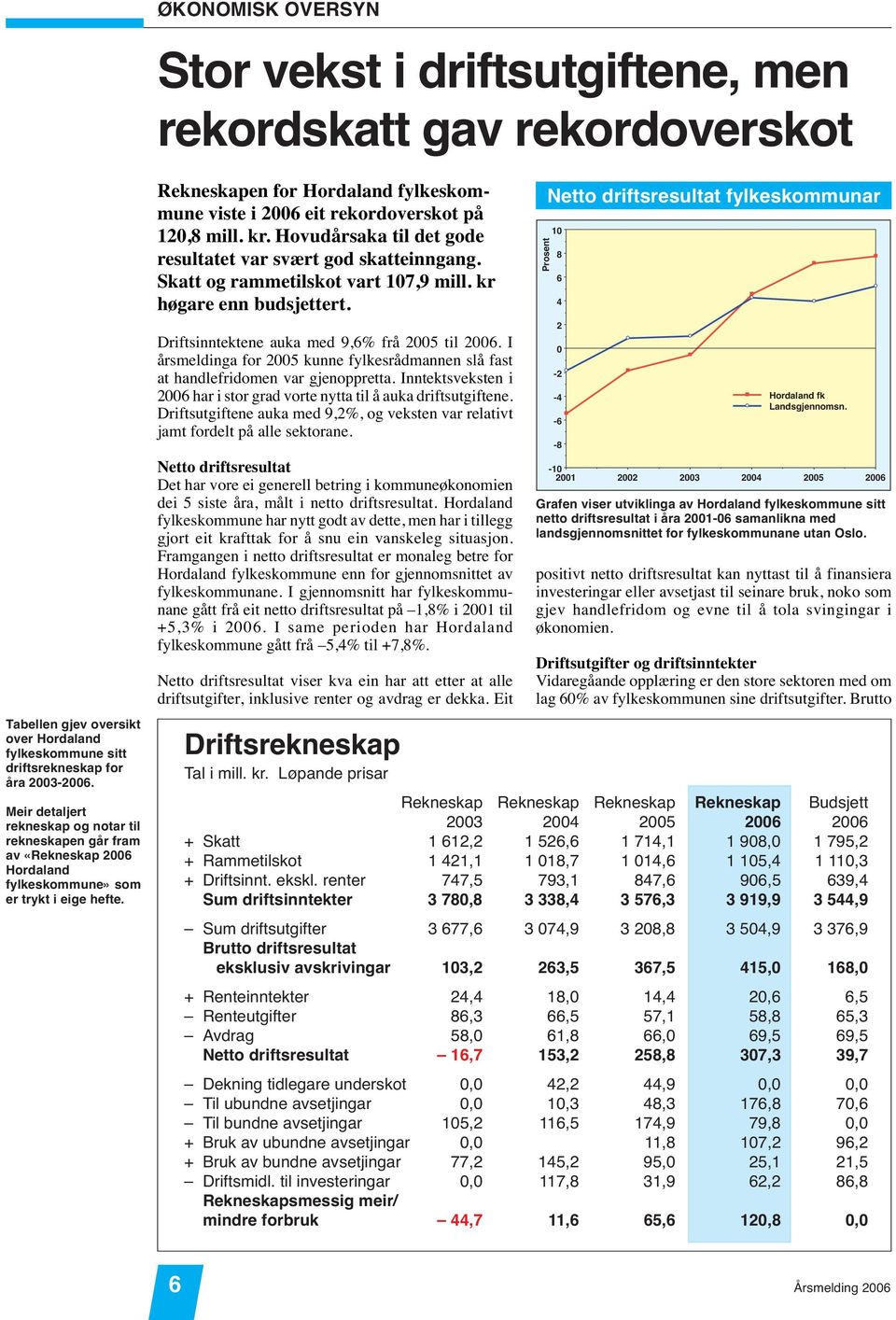 Rekneskapen for Hordaland fylkeskommune viste i 2006 eit rekordoverskot på 120,8 mill. kr. Hovudårsaka til det gode resultatet var svært god skatteinngang. Skatt og rammetilskot vart 107,9 mill.