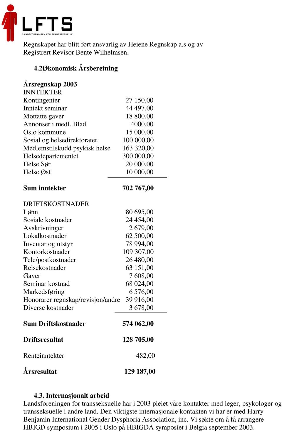 Blad 4000,00 Oslo kommune 15 000,00 Sosial og helsedirektoratet 100 000,00 Medlemstilskudd psykisk helse 163 320,00 Helsedepartementet 300 000,00 Helse Sør 20 000,00 Helse Øst 10 000,00 Sum inntekter