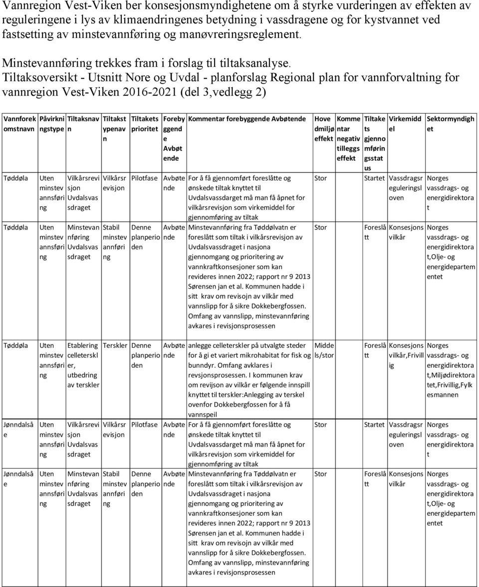 Tiltaksoversikt - Utsnitt Nore og Uvdal - planforslag Regional plan for vannforvaltning for vannregion Vest-Viken 2016-2021 (del 3,vedlegg 2) Vannforek omstnavn Tøddøla Tøddøla Påvirkni Tiltaksnav