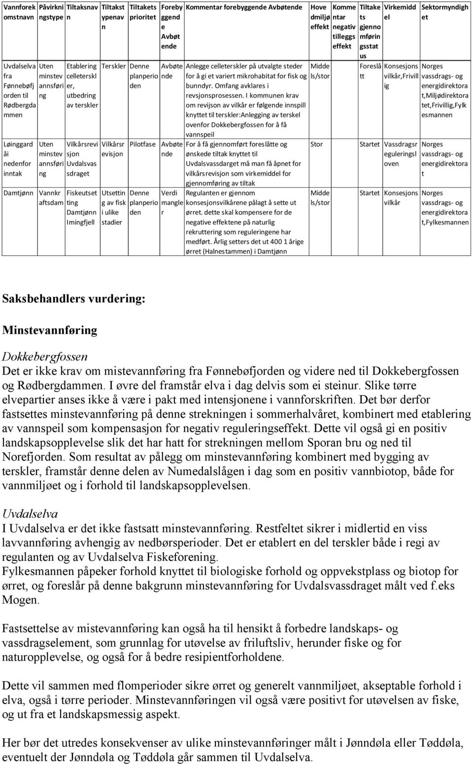 Denne Avbøte planperio nde den Vilkårsr evisjon Utsettin g av fisk i ulike stadier Pilotfase Denne planperio den Avbøte nde Verdi mangle r Kommentar forebyggende Avbøtende Anlegge celleterskler på