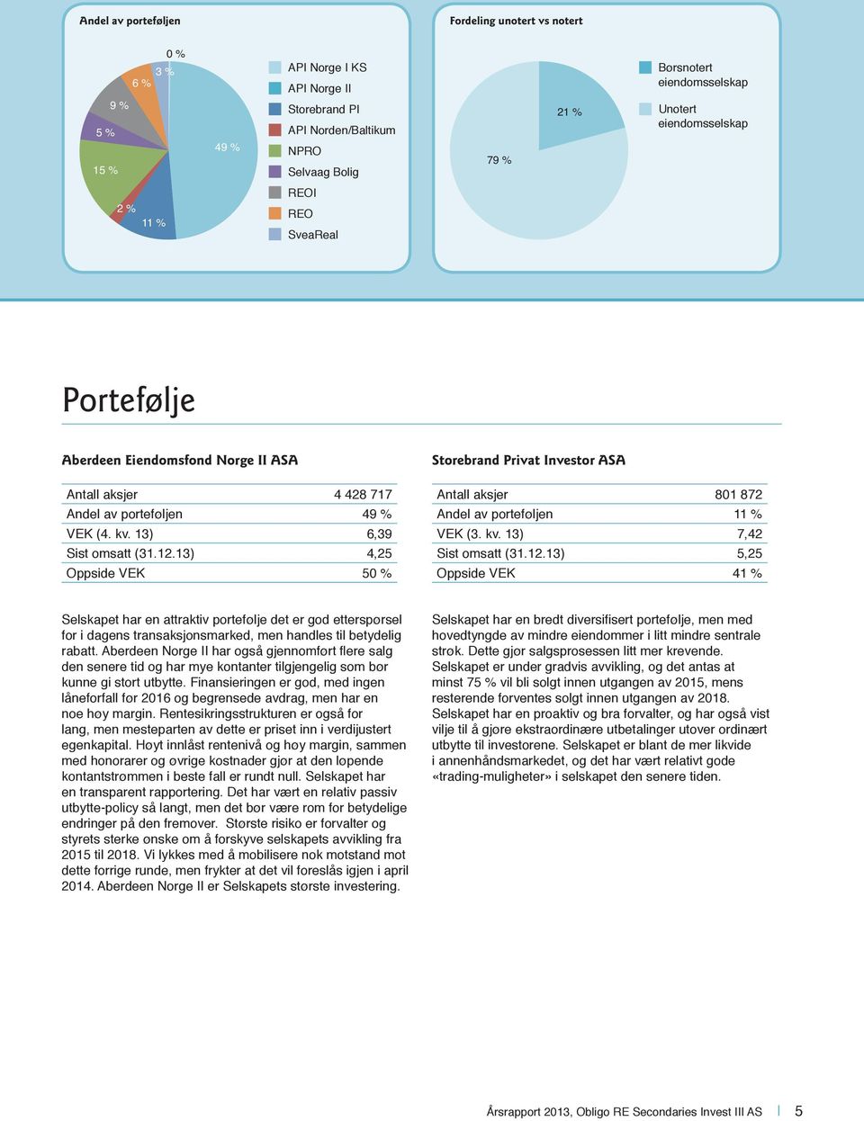 13) 4,25 Oppside VEK 50 % Storebrand Privat Investor ASA Antall aksjer 801 872 Andel av porteføljen 11 % VEK (3. kv. 13) 7,42 Sist omsatt (31.12.