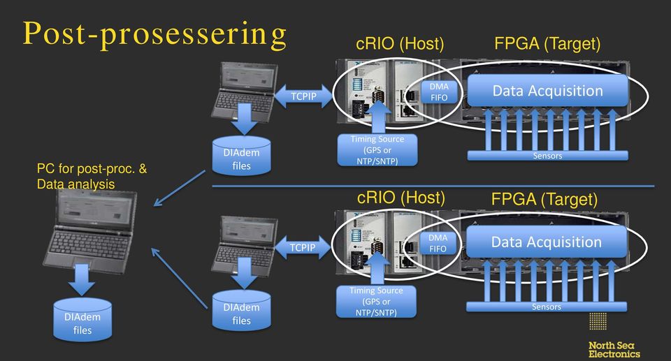 & Data analysis DIAdem files Timing Source (GPS or NTP/SNTP) crio