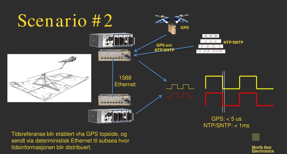 etablert vha GPS topside, og sendt via deterministisk