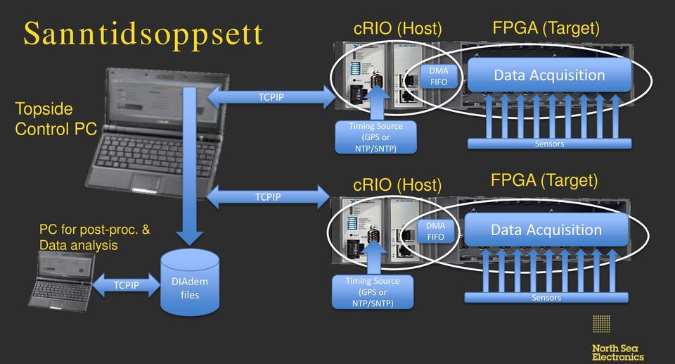 TCPIP crio (Host) FPGA (Target) PC for post-proc.