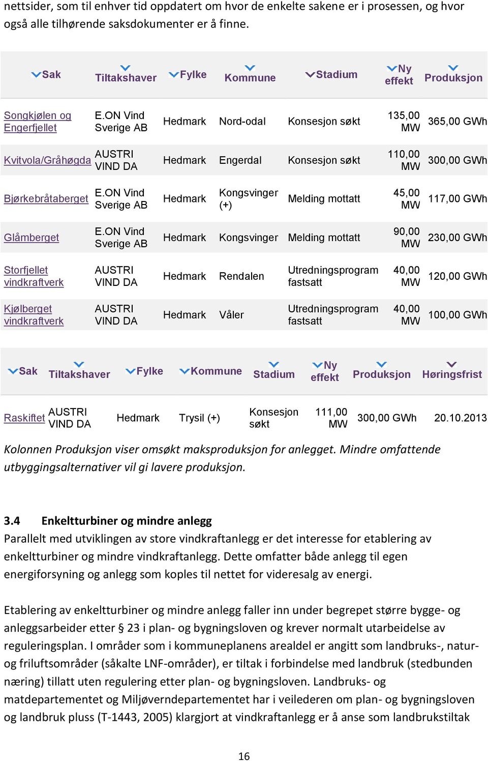 ON Vind Sverige AB Hedmark Nord-odal Konsesjon søkt 135,00 MW 365,00 GWh Kvitvola/Gråhøgda AUSTRI VIND DA Hedmark Engerdal Konsesjon søkt 110,00 MW 300,00 GWh Bjørkebråtaberget E.