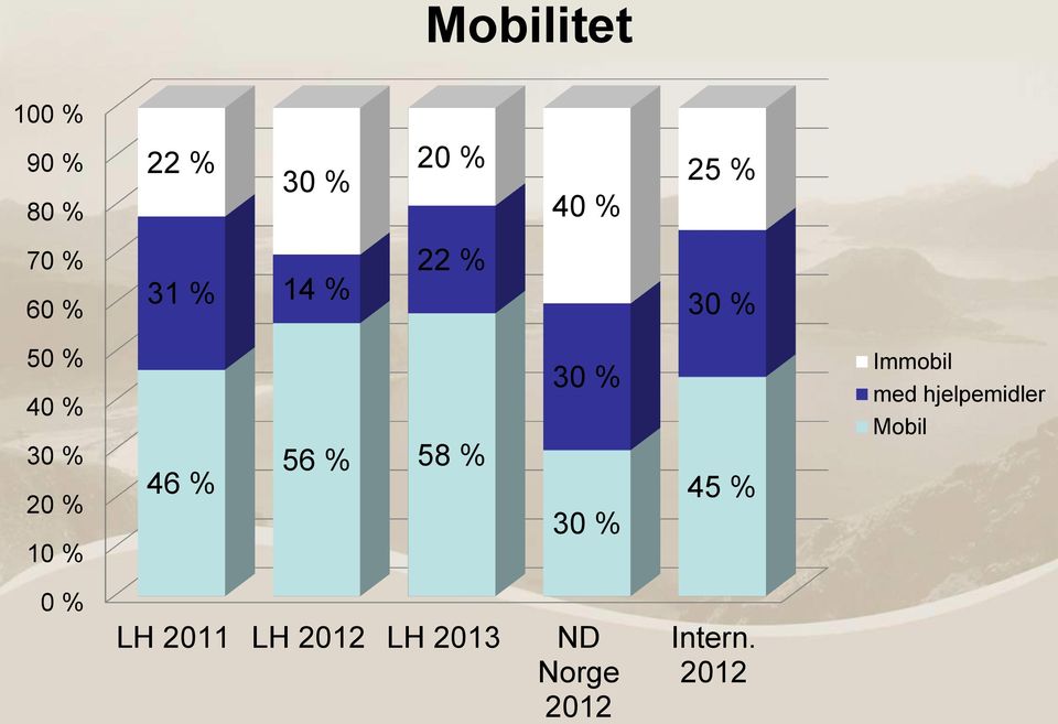 56 % 58 % 30 % 30 % 45 % Immobil med hjelpemidler Mobil