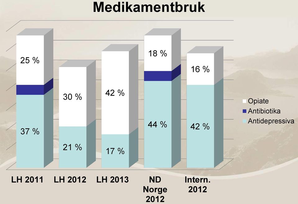 Antidepressiva 21 % 17 % LH 2011 LH