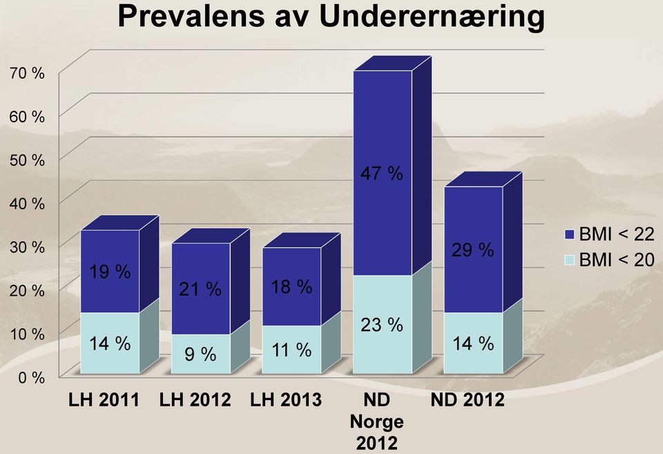 22 BMI < 20 10 % 0 % 14 % 9 % 11 % 23 % LH