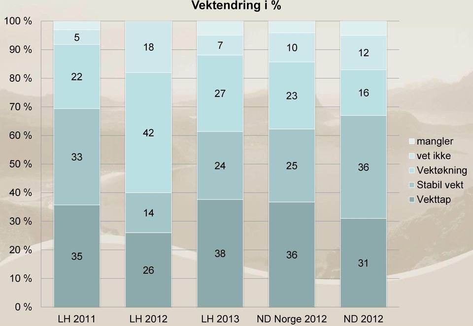 Vektøkning 40 % Stabil vekt Vekttap 30 % 14 20 % 10 %