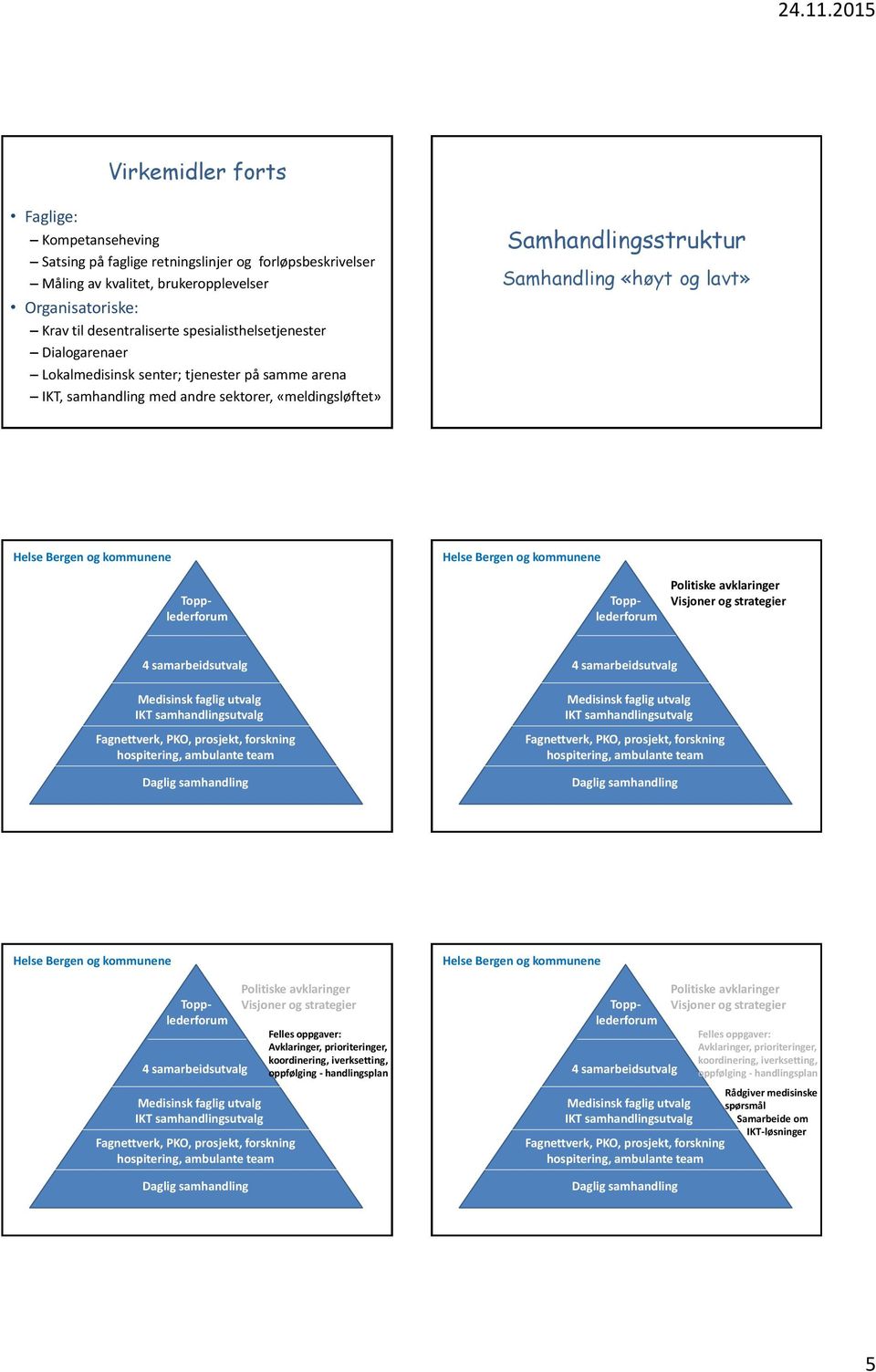 Politiske avklaringer Visjoner og strategier Politiske avklaringer Visjoner og strategier Felles oppgaver: Avklaringer, prioriteringer, koordinering, iverksetting, oppfølging - handlingsplan